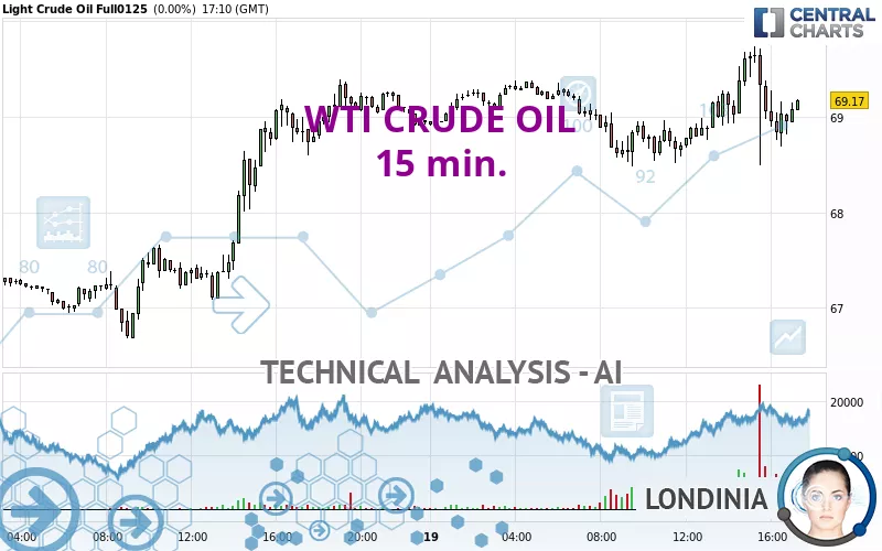 WTI CRUDE OIL - 15 min.