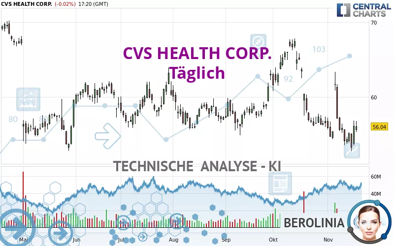 CVS HEALTH CORP. - Täglich