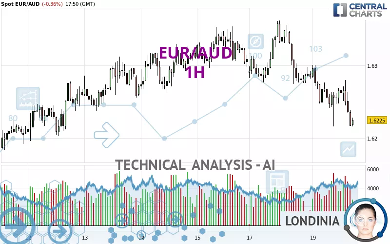 EUR/AUD - 1H