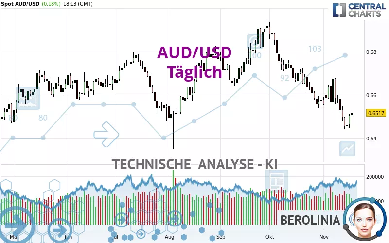 AUD/USD - Täglich