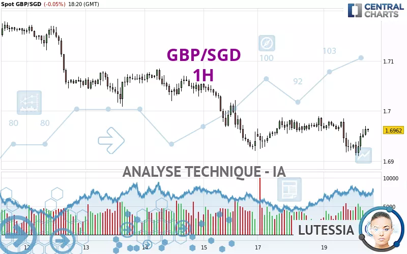 GBP/SGD - 1H