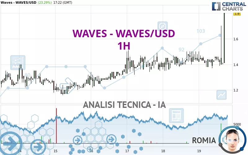 WAVES - WAVES/USD - 1H