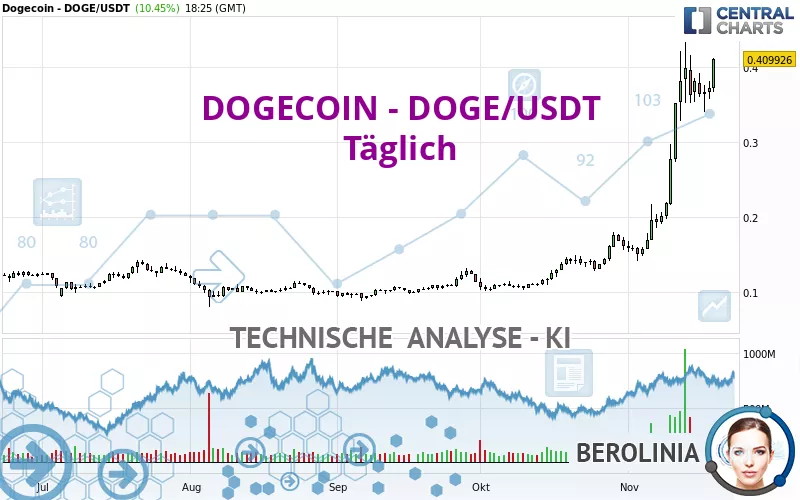 DOGECOIN - DOGE/USDT - Täglich