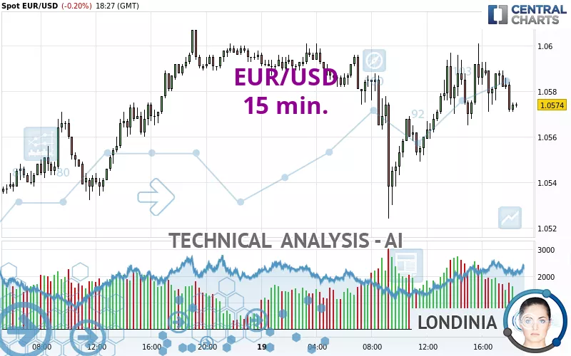 EUR/USD - 15 min.