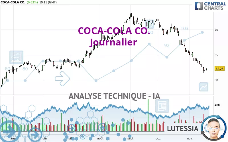 COCA-COLA CO. - Journalier