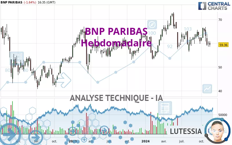 BNP PARIBAS - Semanal