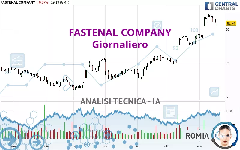 FASTENAL COMPANY - Dagelijks