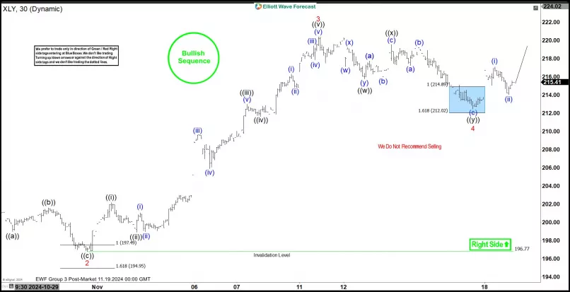 SPDR - CONSUMER DISCRETIONARY - 30 min.