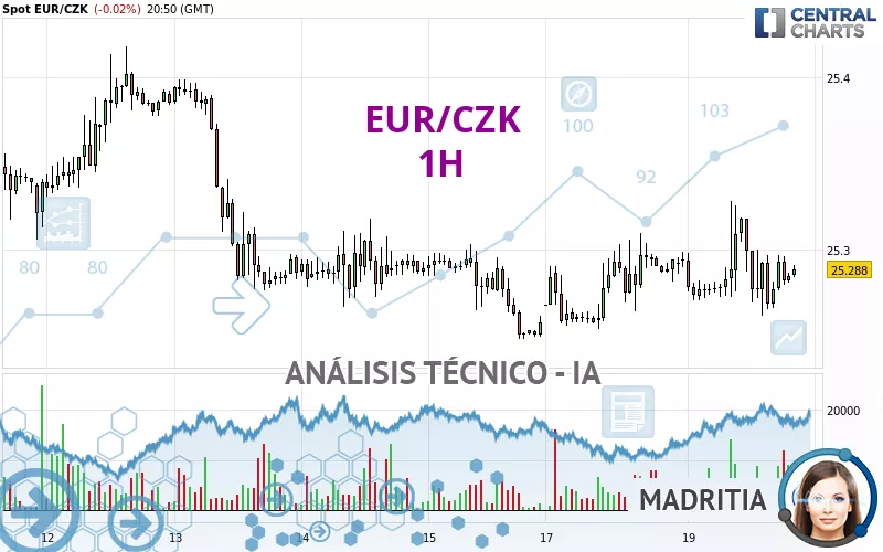 EUR/CZK - 1H