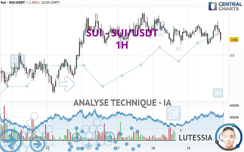 SUI - SUI/USDT - 1 uur