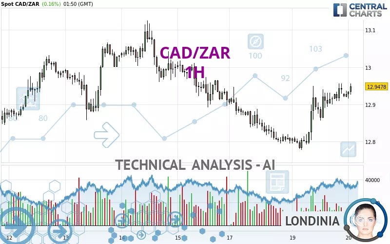 CAD/ZAR - 1H