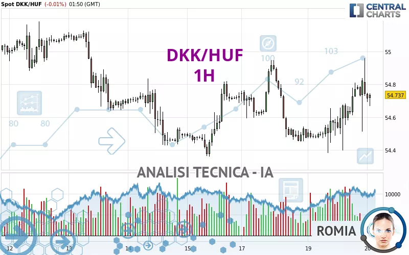 DKK/HUF - 1H