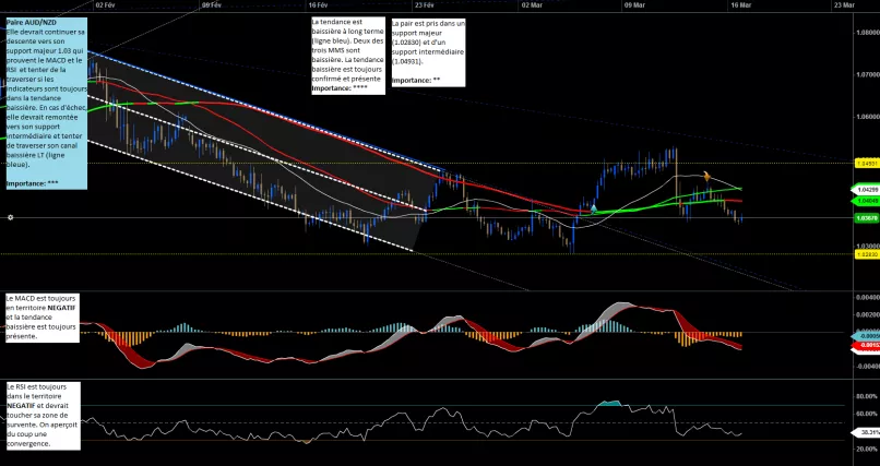 AUD/NZD - 4H