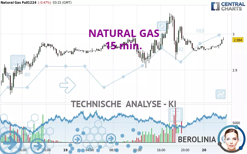 NATURAL GAS - 15 min.