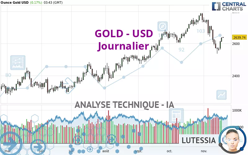 GOLD - USD - Täglich