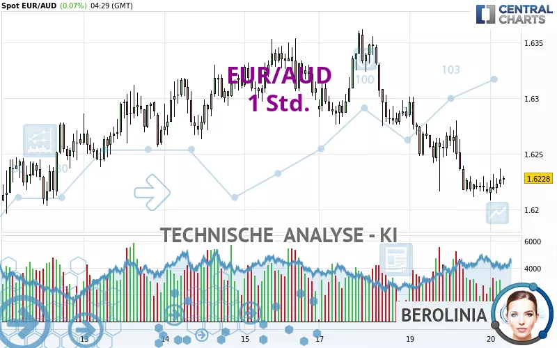 EUR/AUD - 1H