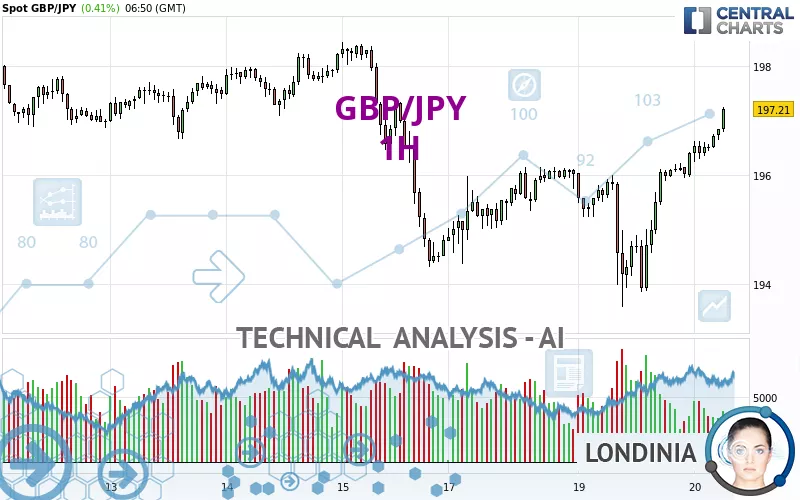 GBP/JPY - 1H