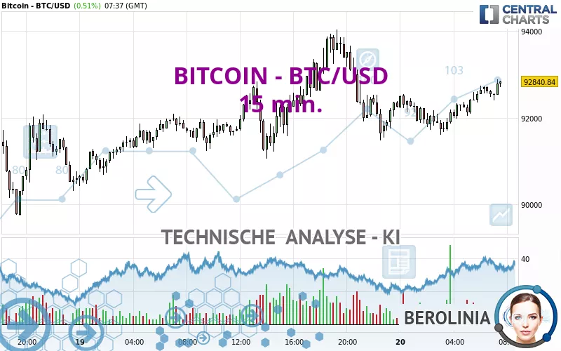 BITCOIN - BTC/USD - 15 min.