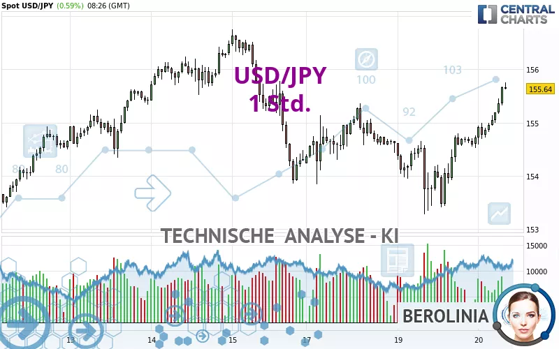 USD/JPY - 1H