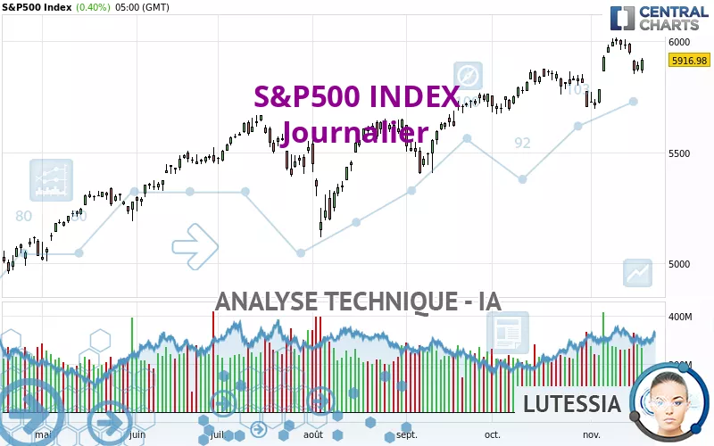 S&amp;P500 INDEX - Täglich