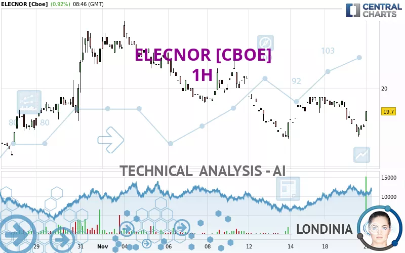 ELECNOR [CBOE] - 1H