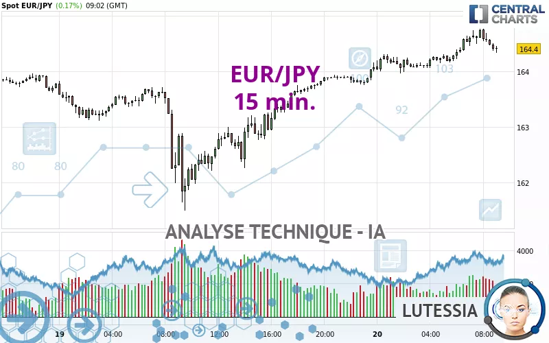 EUR/JPY - 15 min.