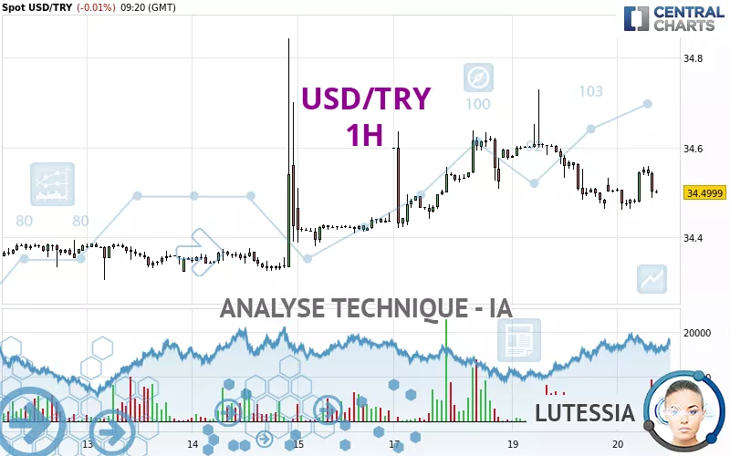 USD/TRY - 1H