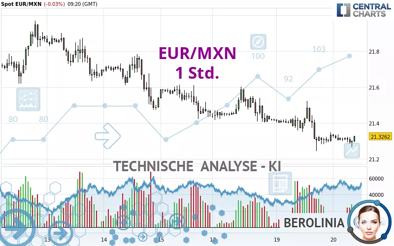 EUR/MXN - 1 Std.