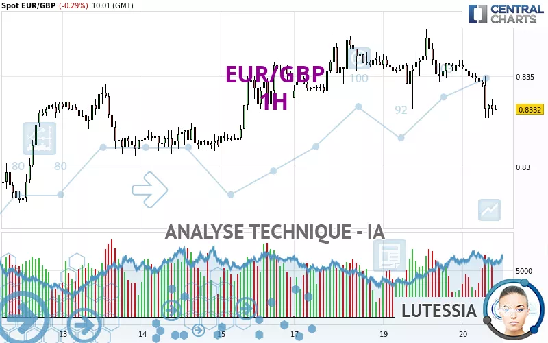 EUR/GBP - 1H