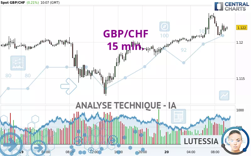 GBP/CHF - 15 min.