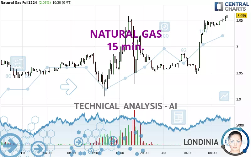 NATURAL GAS - 15 min.