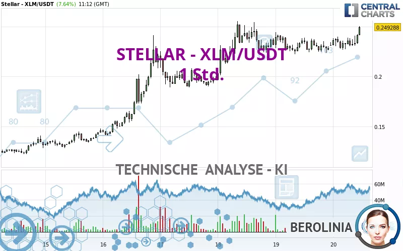 STELLAR - XLM/USDT - 1 uur