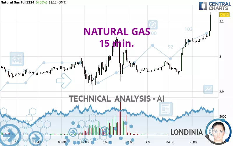 NATURAL GAS - 15 min.