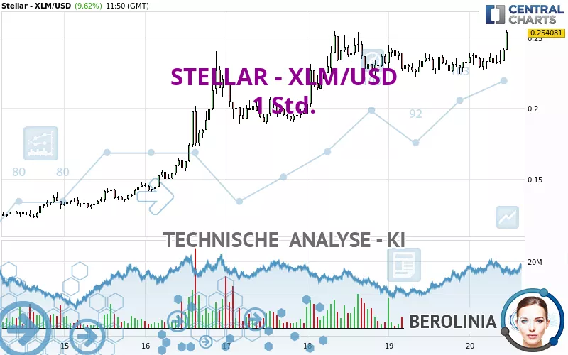 STELLAR - XLM/USD - 1H