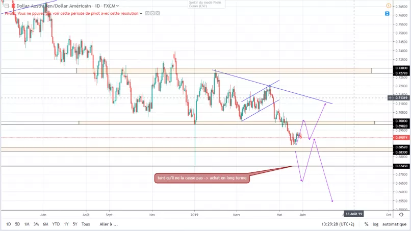 AUD/USD - Diario