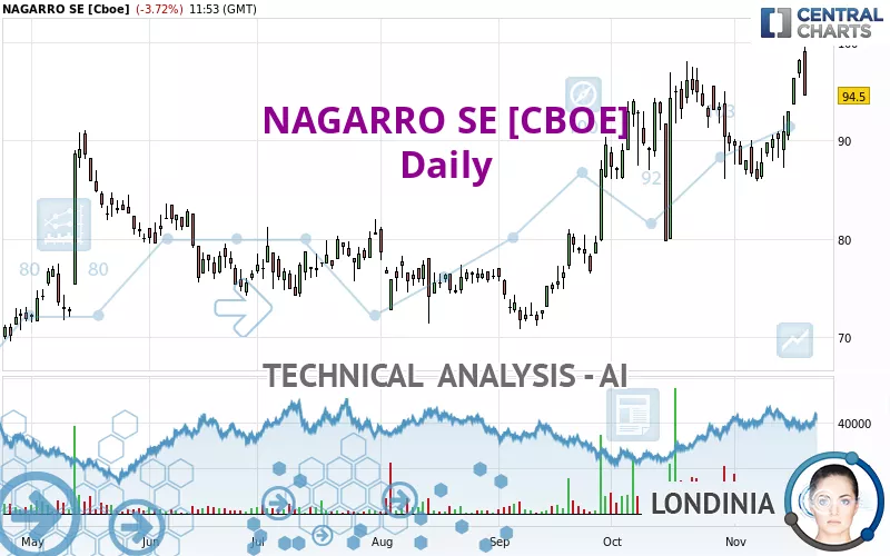 NAGARRO SE [CBOE] - Diario