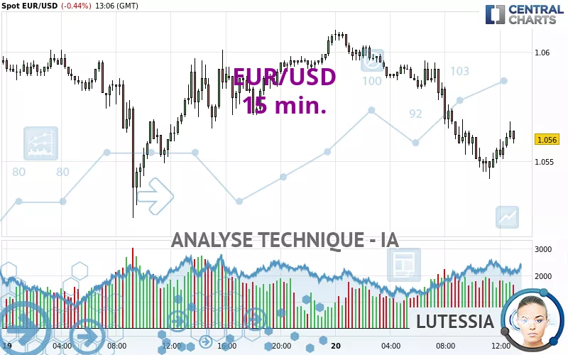 EUR/USD - 15 min.