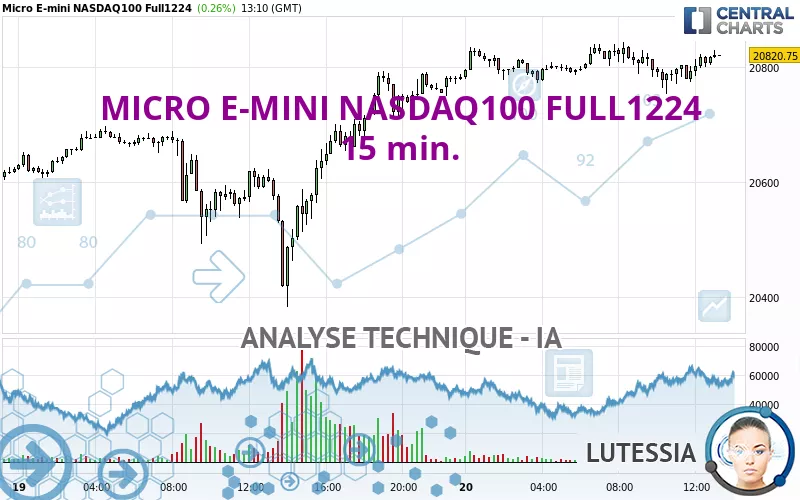 MICRO E-MINI NASDAQ100 FULL1224 - 15 min.