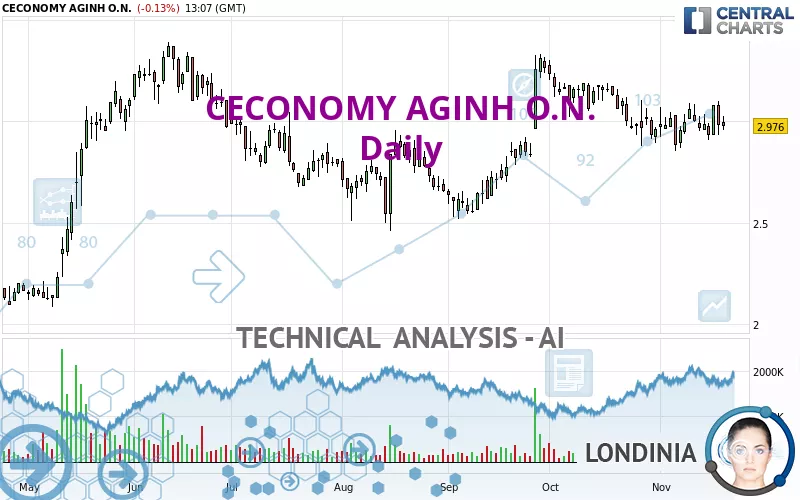 CECONOMY AGINH O.N. - Daily