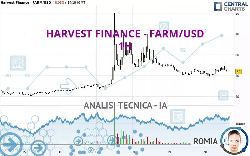 HARVEST FINANCE - FARM/USD - 1H