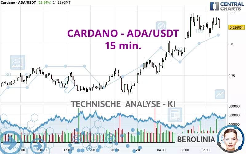 CARDANO - ADA/USDT - 15 min.