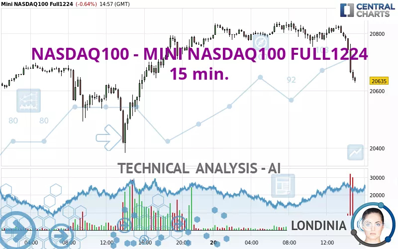 NASDAQ100 - MINI NASDAQ100 FULL0325 - 15 min.