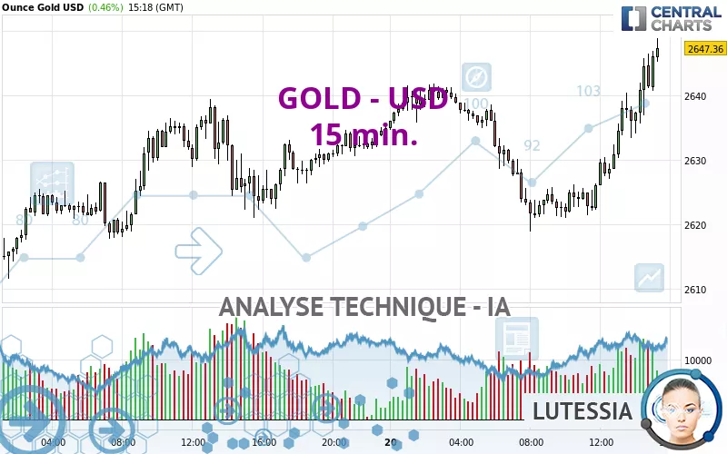 GOLD - USD - 15 min.