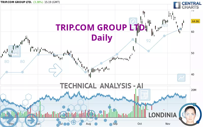 TRIP.COM GROUP LTD. - Daily