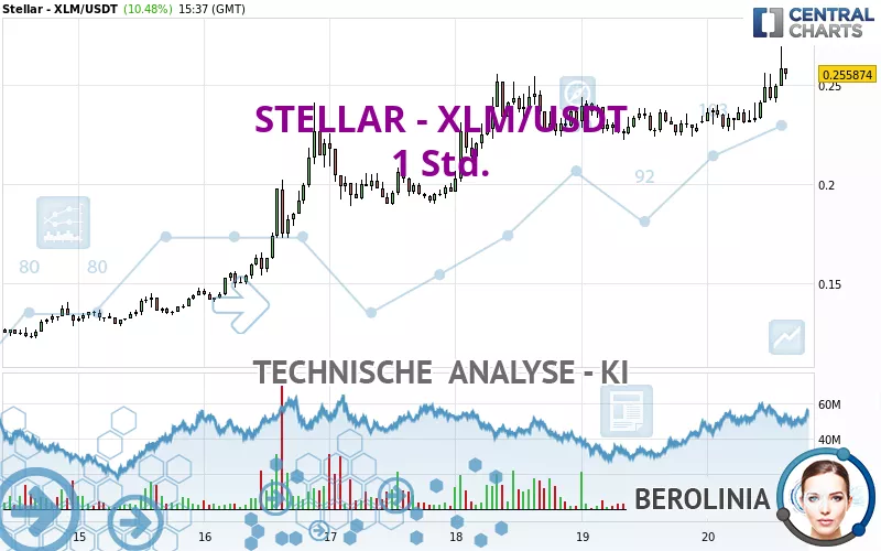 STELLAR - XLM/USDT - 1H