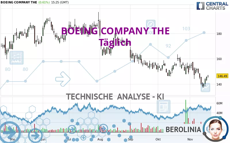 BOEING COMPANY THE - Täglich