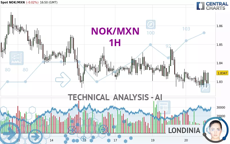 NOK/MXN - 1H