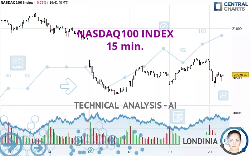 NASDAQ100 INDEX - 15 min.