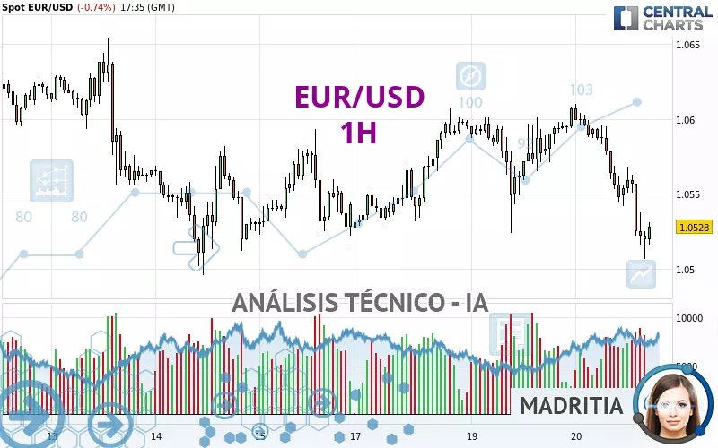 EUR/USD - 1 uur