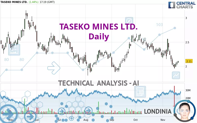 TASEKO MINES LTD. - Täglich